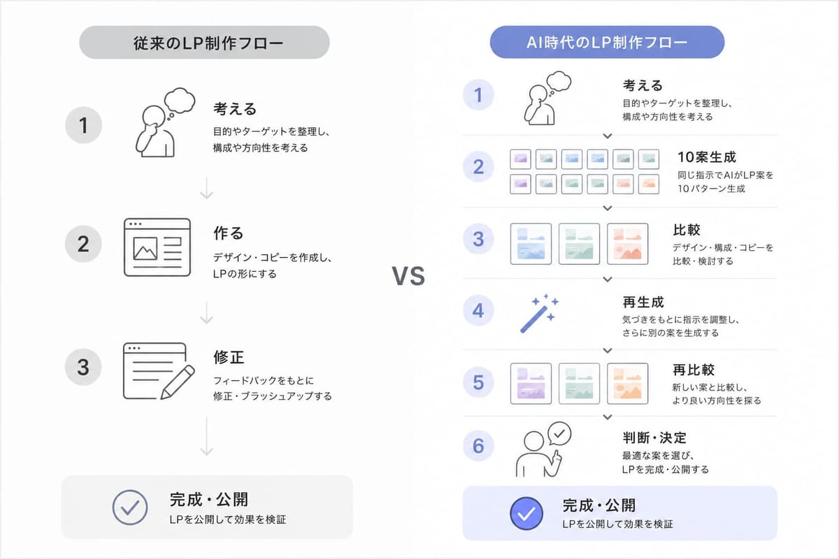 従来のLP制作フロー（考える→作る→修正→完成・公開）と、AI時代のLP制作フロー（考える→10案生成→比較→再生成→再比較→判断・決定→完成・公開）の比較